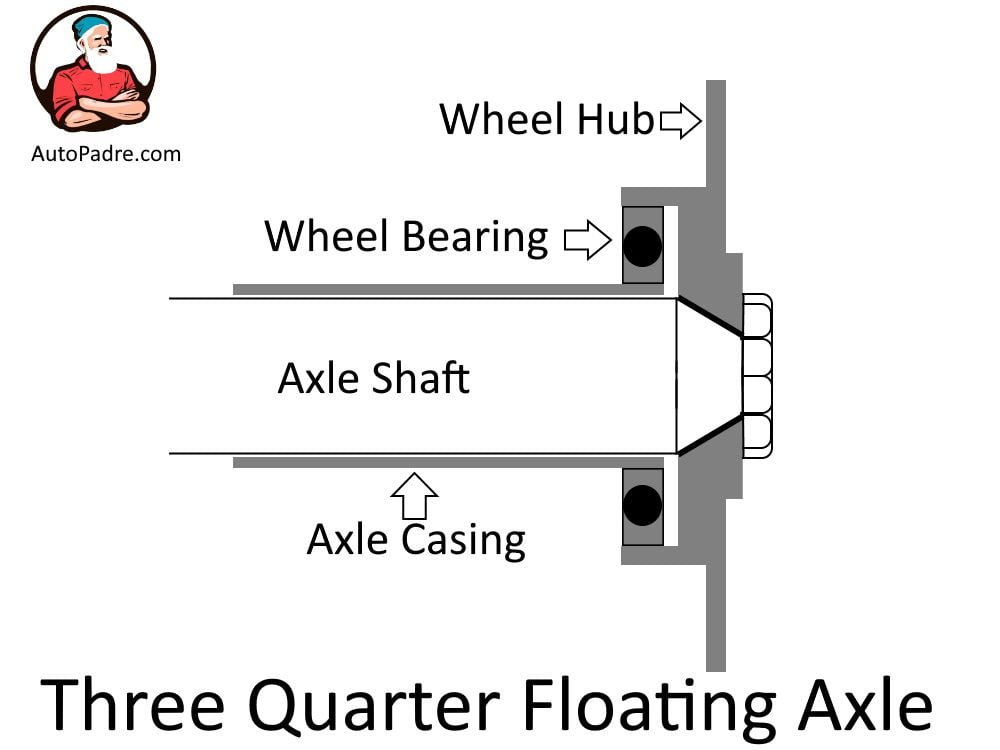 Cross section af a three quarter floating axle