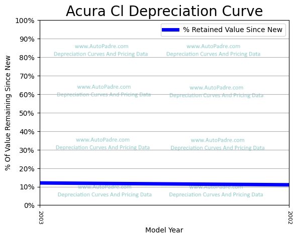 Depreciation Curve For A Acura CL