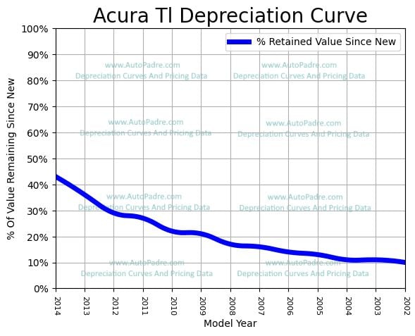 Depreciation Curve For A Acura TL