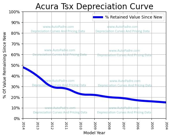 Depreciation Curve For A Acura TSX