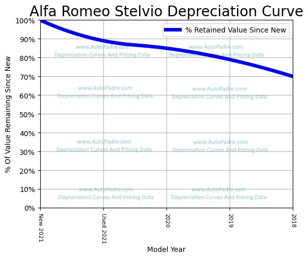 Depreciation Curve For A Alfa Romeo Stelvio