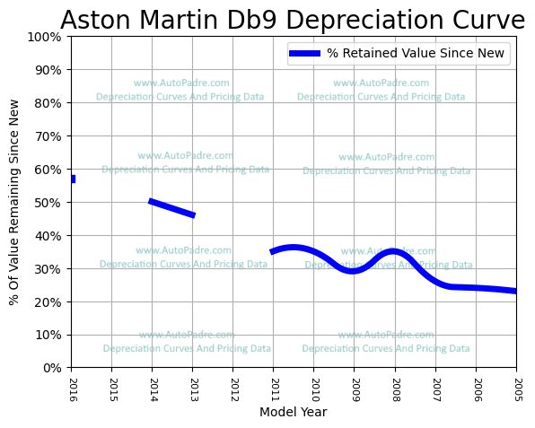 Depreciation Curve For A Aston Martin DB9