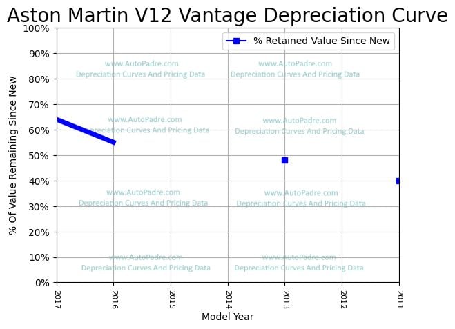 Depreciation Curve For A Aston Martin V12 Vantage