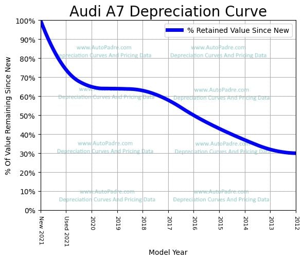 Depreciation Curve For A Audi A7