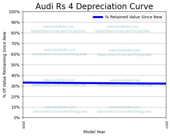 Depreciation Curve For A Audi RS4