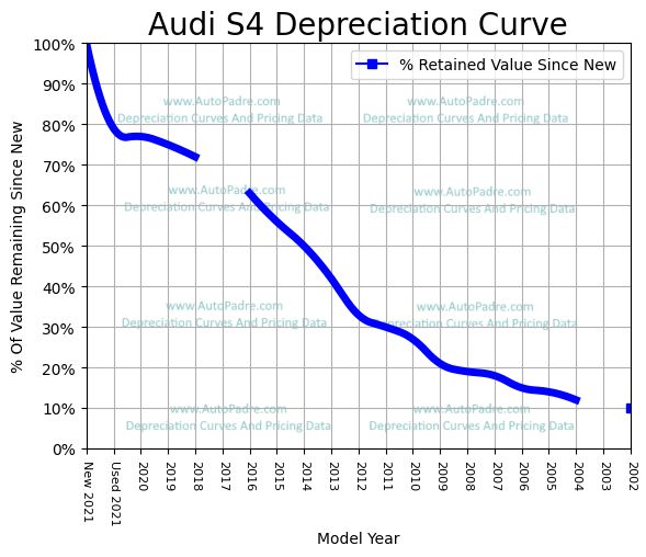 Depreciation Curve For A Audi S4