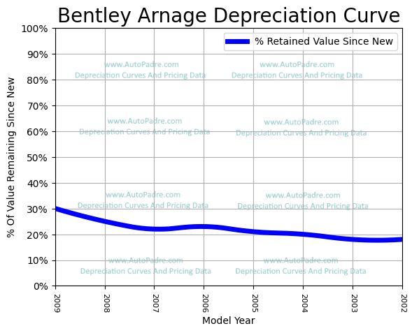 Depreciation Curve For A Bentley Arnage