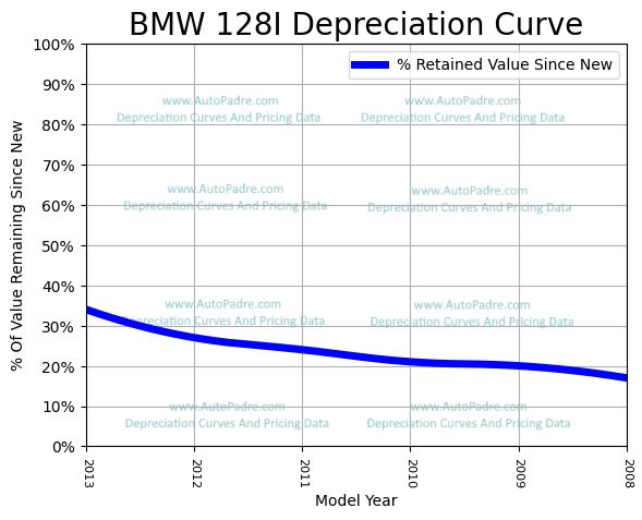 Depreciation Curve For A BMW 128i