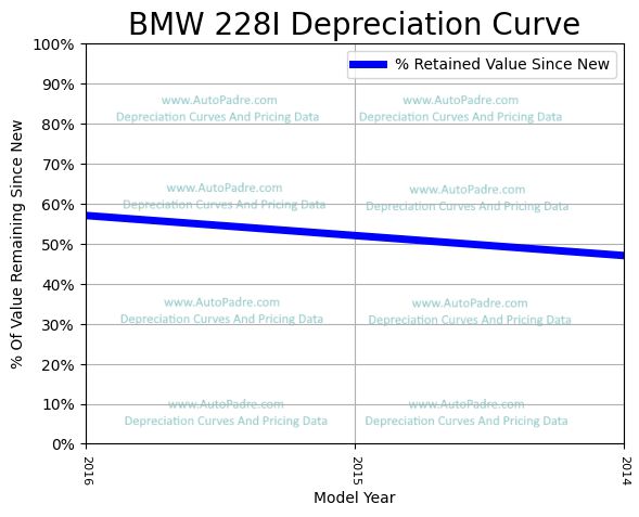 Depreciation Curve For A BMW 228i