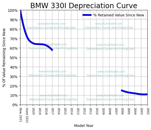 Depreciation Curve For A BMW 330I