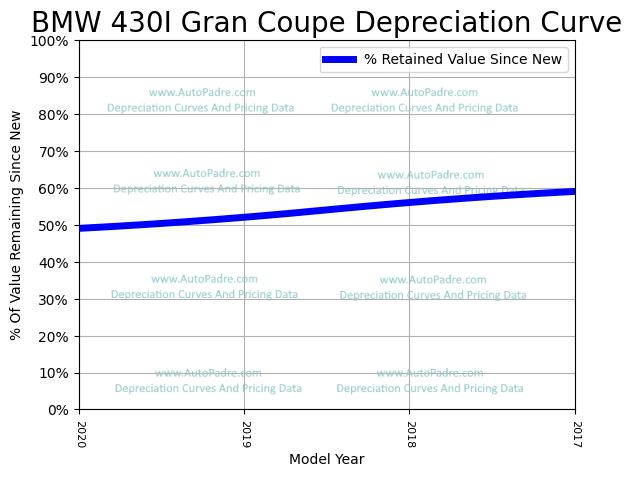 Depreciation Curve For A BMW 430I Gran Coupe