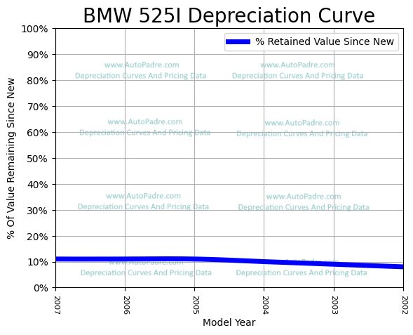 Depreciation Curve For A BMW 525i