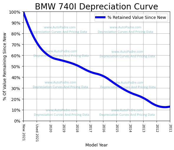 Bmw 7 Series Depreciation Chart