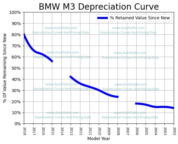 Depreciation Curve For A BMW M3