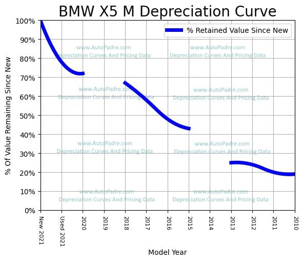 Depreciation Curve For A BMW X5 M