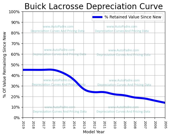 Depreciation Curve For A Buick LaCrosse