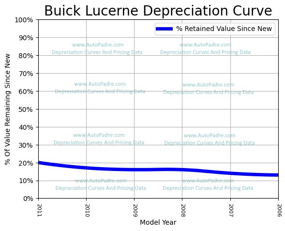 Depreciation Curve For A Buick Lucerne