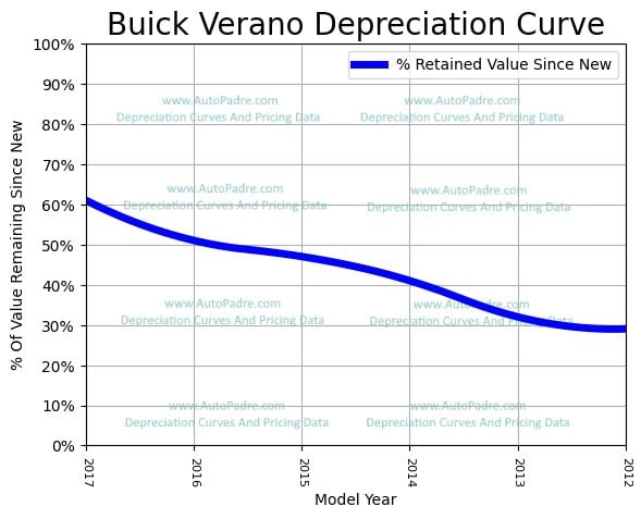 Depreciation Curve For A Buick Verano