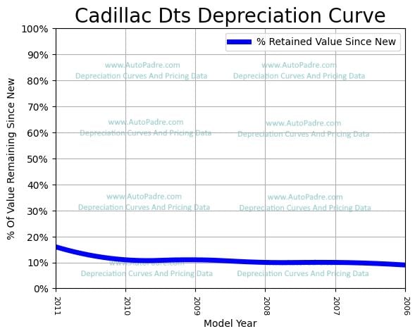 Depreciation Curve For A Cadillac DTS
