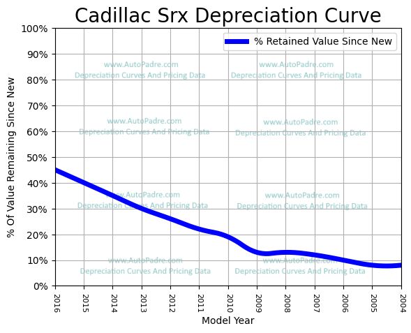 Depreciation Curve For A Cadillac SRX