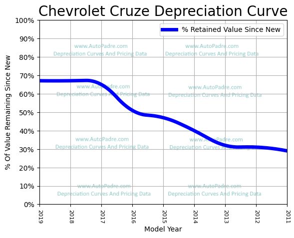 Depreciation Curve For A Chevrolet Cruze