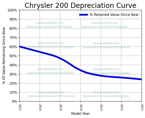 Depreciation Curve For A Chrysler 200