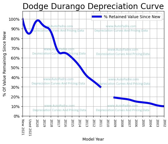 Dodge Durango Depreciation Rate & Curve