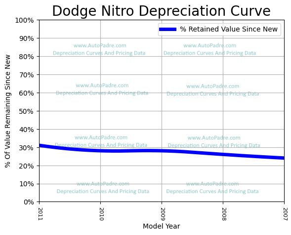 Depreciation Curve For A Dodge Nitro
