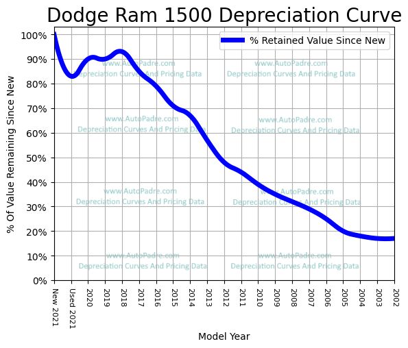 Depreciation Curve For A Dodge Ram 1500
