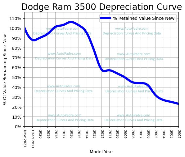 Depreciation Curve For A Dodge Ram 3500