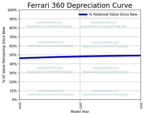 Depreciation Curve For A Ferrari 360