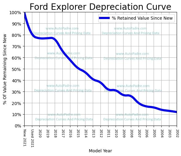 Depreciation Curve For A Ford Explorer