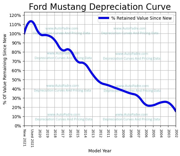 Depreciation Curve For A Ford Mustang