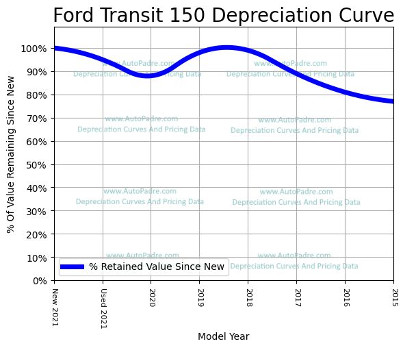 Depreciation Curve For A Ford Transit 150
