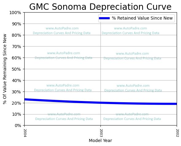 Depreciation Curve For A GMC Sonoma