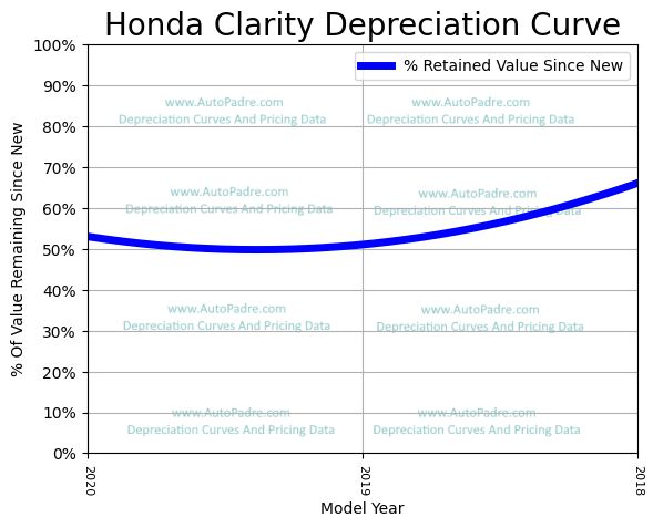 Depreciation Curve For A Honda Clarity