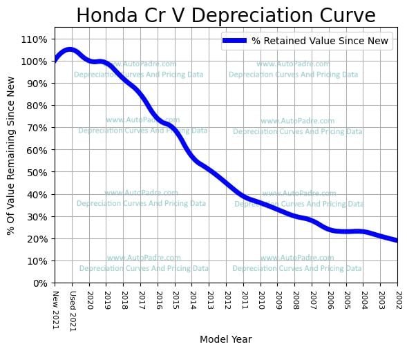 Honda CRV Depreciation Rate & Curve
