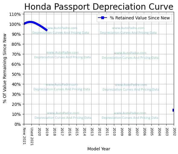 Depreciation Curve For A Honda Passport