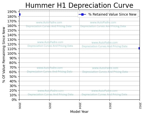 Depreciation Curve For A Hummer H1
