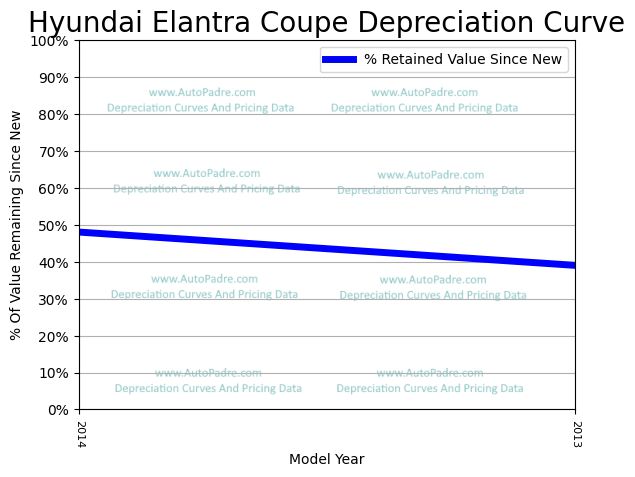 Depreciation Curve For A Hyundai Elantra Coupe