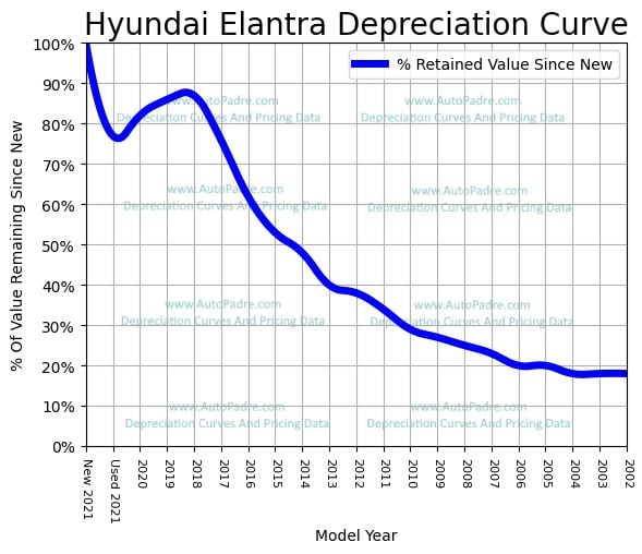 Depreciation Curve For A Hyundai Elantra