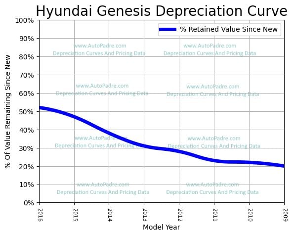 Depreciation Curve For A Hyundai Genesis