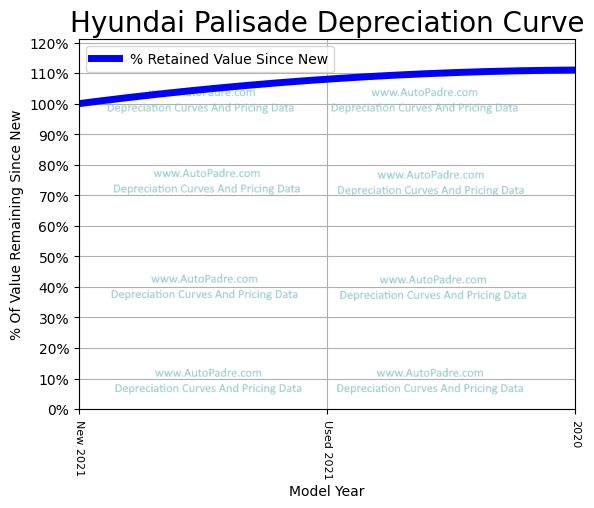 Depreciation Curve For A Hyundai Palisade