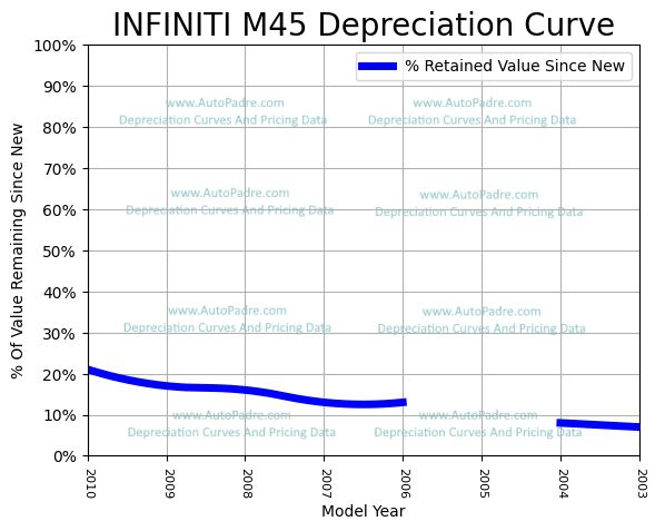 Depreciation Curve For A INFINITI M45