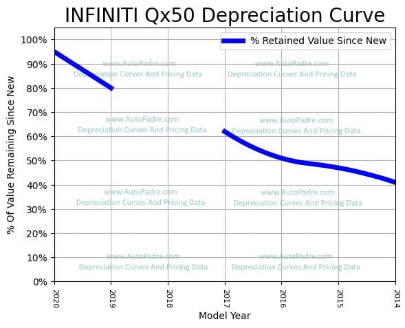 Depreciation Curve For A INFINITI QX50