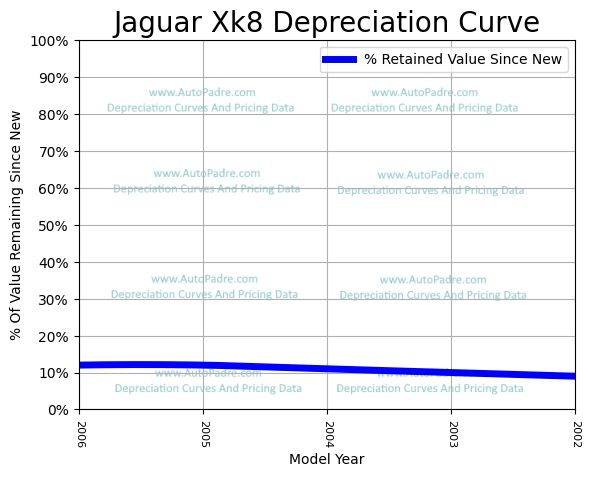 Depreciation Curve For A Jaguar XK8
