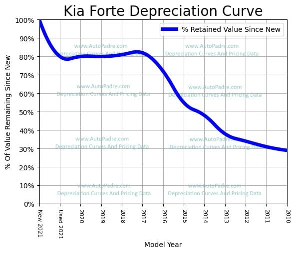 Depreciation Curve For A Kia Forte