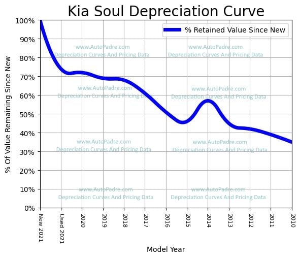 Depreciation Curve For A Kia Soul