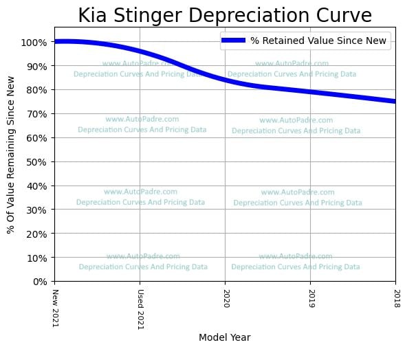 Depreciation Curve For A Kia Stinger