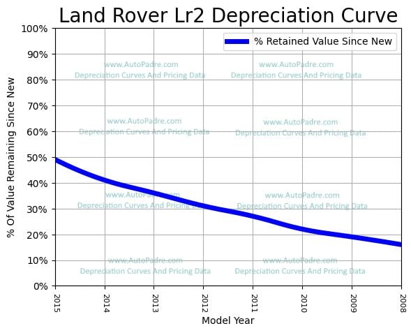 Depreciation Curve For A Land Rover LR2
